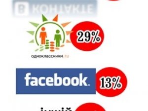 Фото: Соціальні мережі, якими найбільше користуються полтавці. Опитування