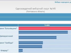 Фото: За даними ЦВК, Полтава проголосувала за УДАР та Батьківщину (таблиця)