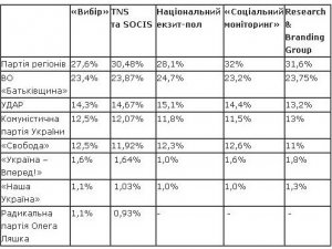 Фото: Результати виборів по Україні: порівняльна таблиця п’яти національних екзит-полів