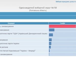 Почесний президент "Ворскли" в черговий раз обраний народним депутатом України