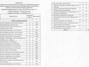 На полтавські дороги цього року виділили більше 36 мільйонів гривень: перелік вулиць