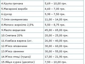 Міська рада знову перевірила ціни на полтавському ринку