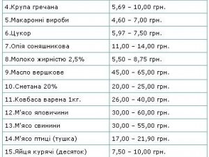 Полтавська міська влада перевірила ціни на продукти