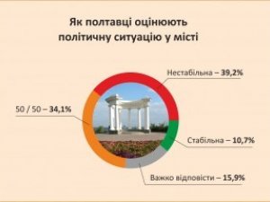 Фото: За кого проголосували б полтавці, якби вибори мера були зараз