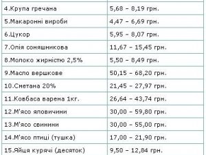 Фото: Ціна на полтавських ринках: цукор та борошно подорожчали, масло коштує вже по 85 гривень за кілограм