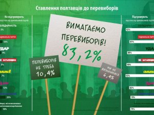 Фото: На перевиборах до парламенту полтавці обрали б партії Ляшка та Порошенка