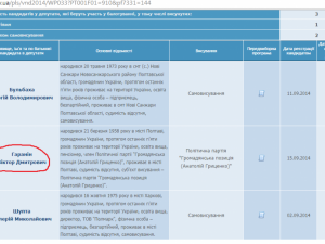 Фото: Ще одного полтавця зареєстрували в кандидати у нардепи