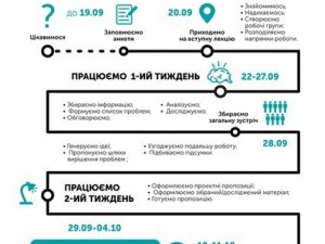 Фото: Народні новини. Молоді архітектори хочуть зробити Полтаву комфортною