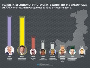 Фото: Соціологія по 145 округу: різниця між рейтингами Бублика і Матковського –піввідсотка