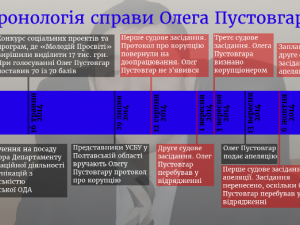 Фото: Апеляцію по справі Пустовгара розглянуть 17 жовтня (інфографіка)