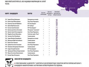 Активісти дослідили прозорість кандидатів у нардепи від Полтавщини