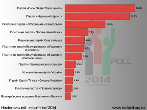 Відомі результати національного екзит-полу