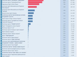 Фото: За даними ЦВК до ради проходять поки лише шість партій