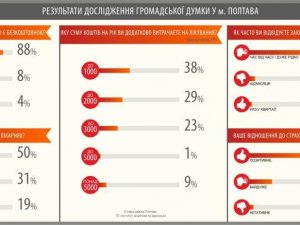 Фото: Більшість полтавців не вважає медицину безкоштовною