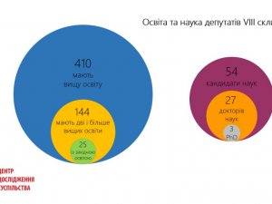 Фото: Освіта депутатів Верховної Ради: на кого вчились обранці з Полтавщини