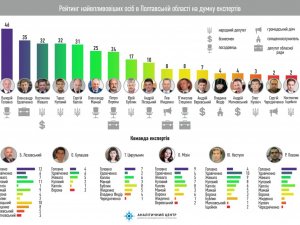 Фото: Валерій Головко – найвпливовіший політик Полтавської області