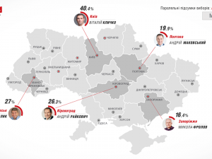 Фото: Відомі дані екзит-полу від штабів Порошенка