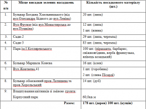 У Полтаві до зими мають висадити сніжноягідник, барбарис та піракант