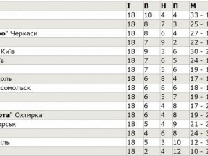 Полтавський футбол на проміжному фініші (частина третя)