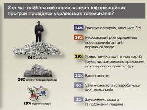 Фото: Українці майже не довіряють журналістам