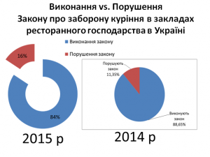 Фото: Активісти перевірили чи дотримуються у полтавських закладах харчування «безтютюнового» закону