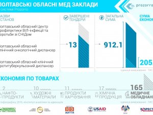 Полтавські лікарні продовжують економити на тендерних закупівлях