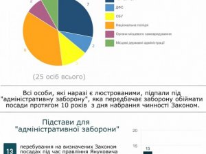 Фото: На Полтавщині люстрували 25 осіб