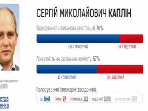 Фото: Як працюють нардепи від Полтавщини – аналіз «Опори» (презентація)