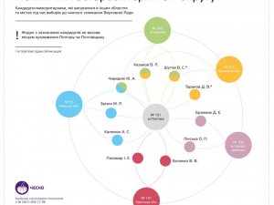 Фото: Полтавщину штурмують політичні заробітчани: ЧЕСНО про техкандидатів 151 округу