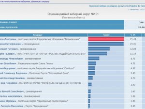 ЦВК опрацювала чверть протоколів по 151 округу – є лідери