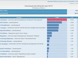 Фото: ЦВК обробила 60% протоколів – є зміни у трійці лідерів