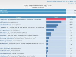 ЦВК опрацювала 96% протоколів по 151 округу