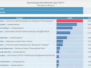 ЦВК опрацювала 98% протоколів 151 округу: результати