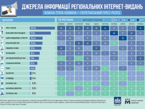 6% матеріалів у полтавських ЗМІ – передруки із прес-релізів