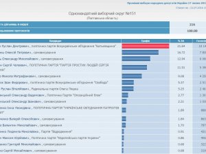 Фото: Визначили переможця виборів у 151 окрузі на Полтавщині