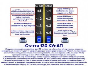 Фото: Патрульна поліція Полтави попередила про нові штрафи для нетверезих водіїв (інфографіка)