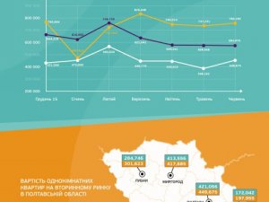 Фото: Як змінився ринок вторинного житла на Полтавщині з початку року