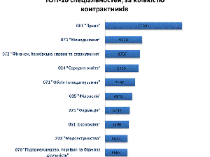 Фото: У МОН назвали ТОП-10 спеціальностей, за кількістю контрактників